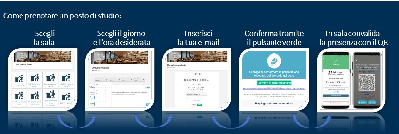 Screenshot relativi alla prenotazione di un posto di studio: scegli la sala - scegli il giorno e l'ora - inserisci la mail - conferma tramite pulsante verde - In sala convalida la presenza con il QR code